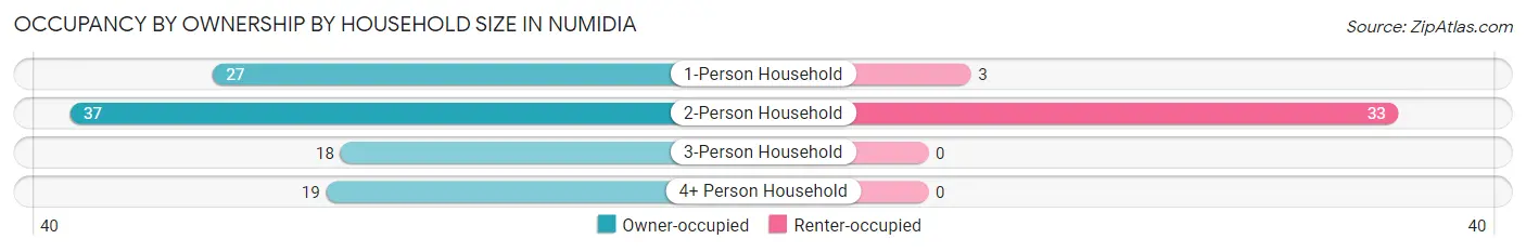 Occupancy by Ownership by Household Size in Numidia
