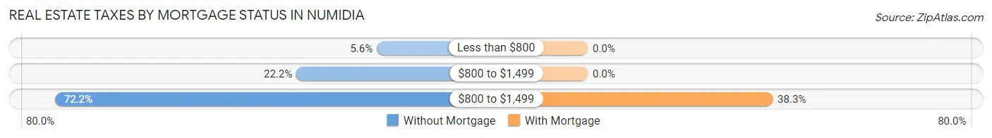 Real Estate Taxes by Mortgage Status in Numidia