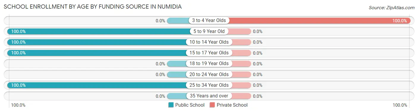 School Enrollment by Age by Funding Source in Numidia