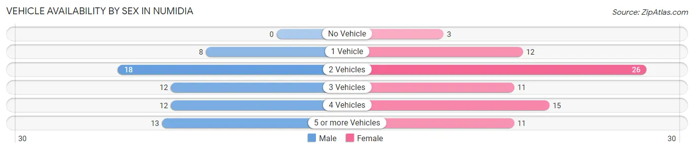 Vehicle Availability by Sex in Numidia