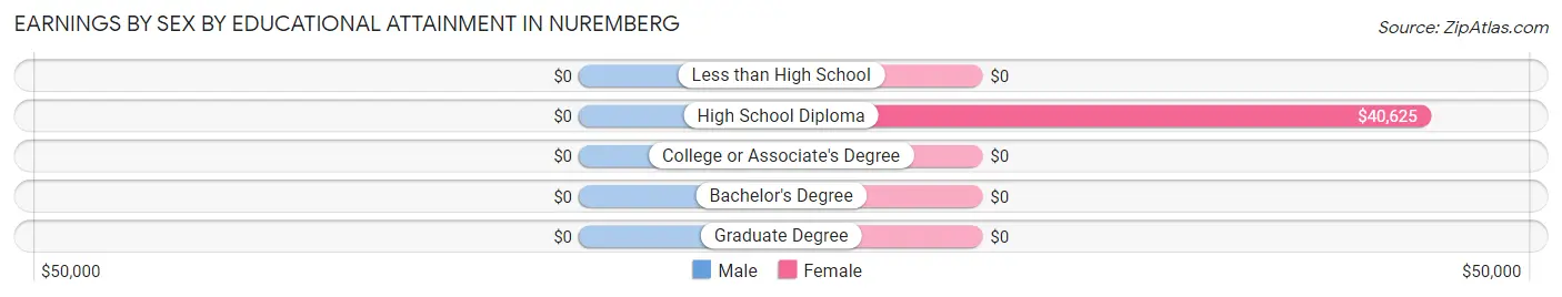 Earnings by Sex by Educational Attainment in Nuremberg