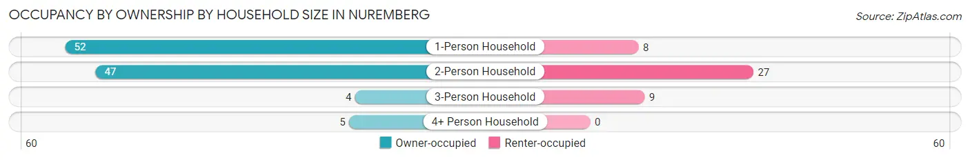 Occupancy by Ownership by Household Size in Nuremberg