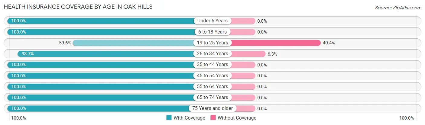 Health Insurance Coverage by Age in Oak Hills