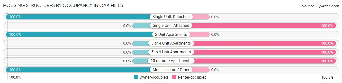 Housing Structures by Occupancy in Oak Hills