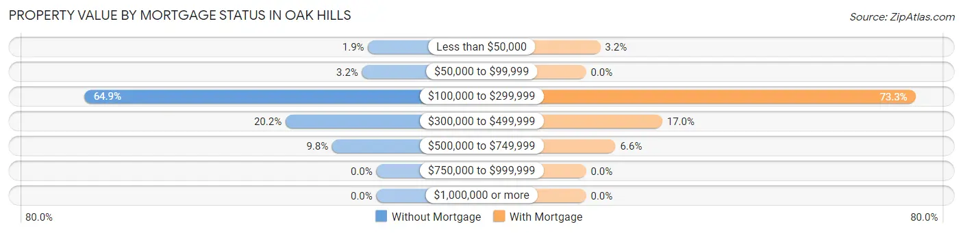 Property Value by Mortgage Status in Oak Hills