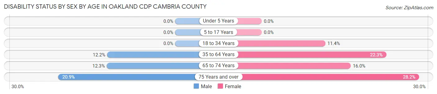Disability Status by Sex by Age in Oakland CDP Cambria County
