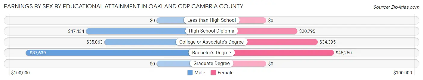 Earnings by Sex by Educational Attainment in Oakland CDP Cambria County