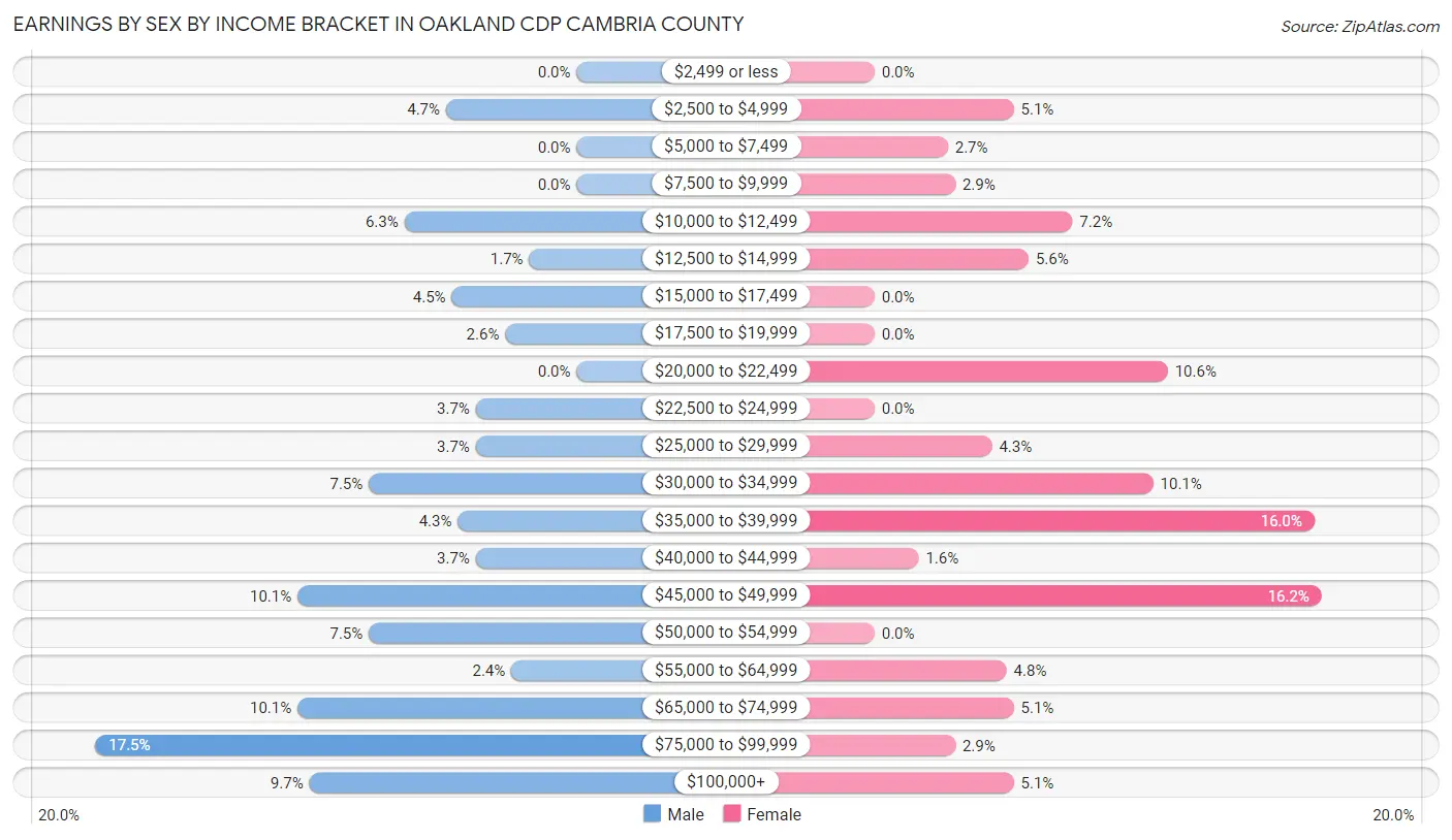 Earnings by Sex by Income Bracket in Oakland CDP Cambria County