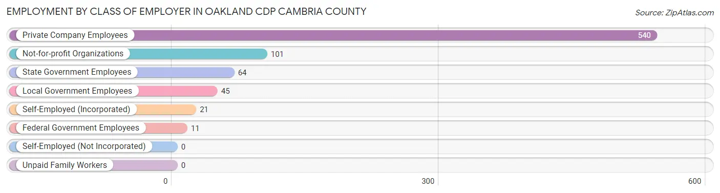 Employment by Class of Employer in Oakland CDP Cambria County