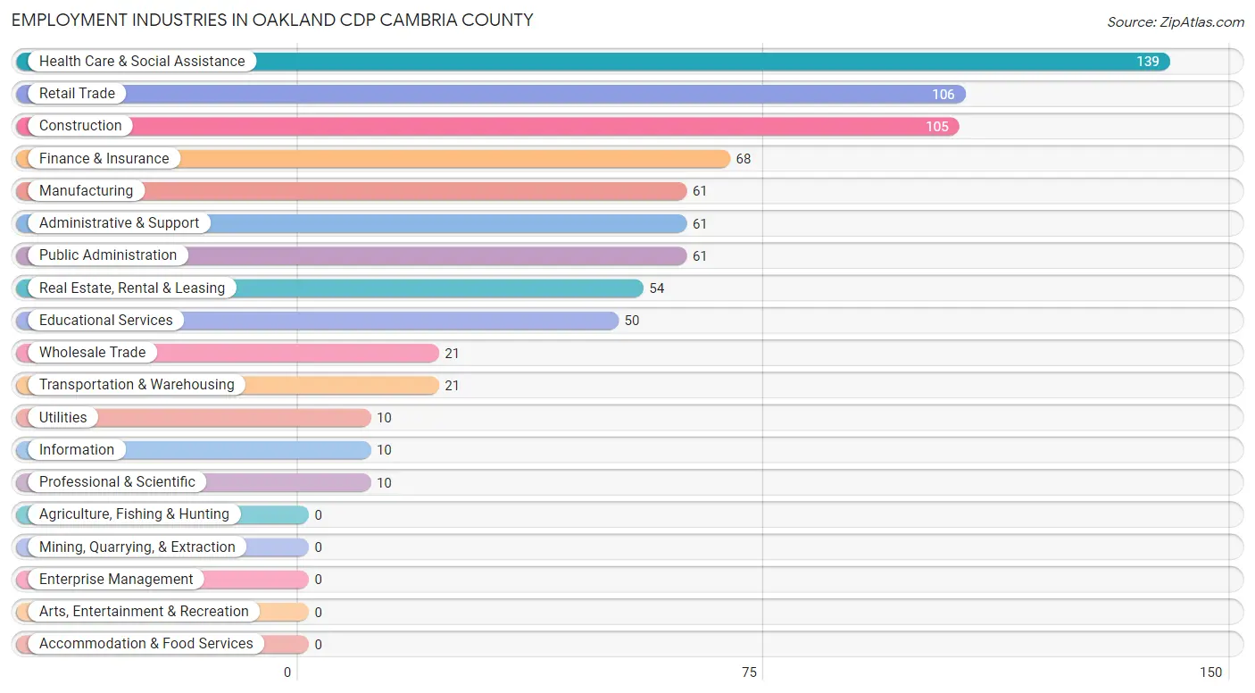 Employment Industries in Oakland CDP Cambria County