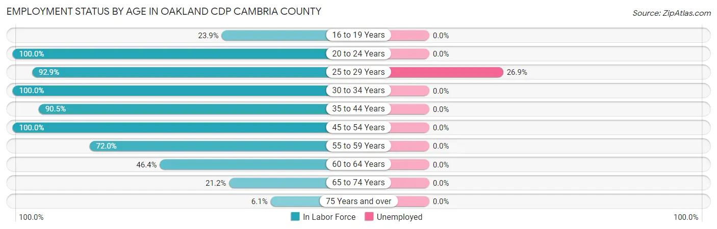 Employment Status by Age in Oakland CDP Cambria County