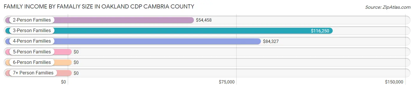 Family Income by Famaliy Size in Oakland CDP Cambria County