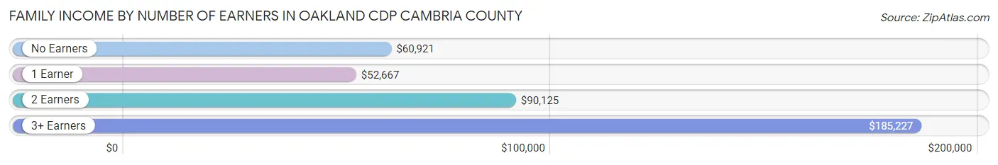Family Income by Number of Earners in Oakland CDP Cambria County