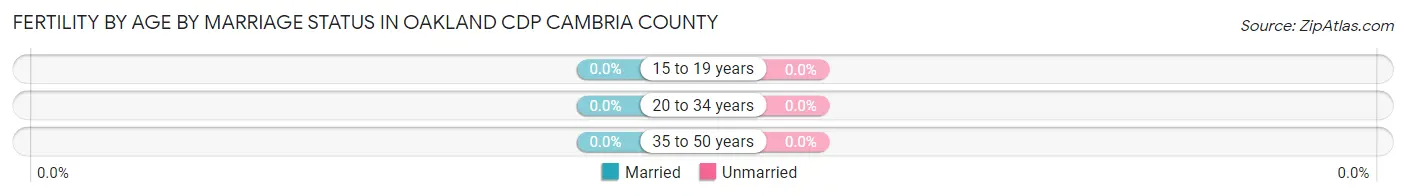 Female Fertility by Age by Marriage Status in Oakland CDP Cambria County