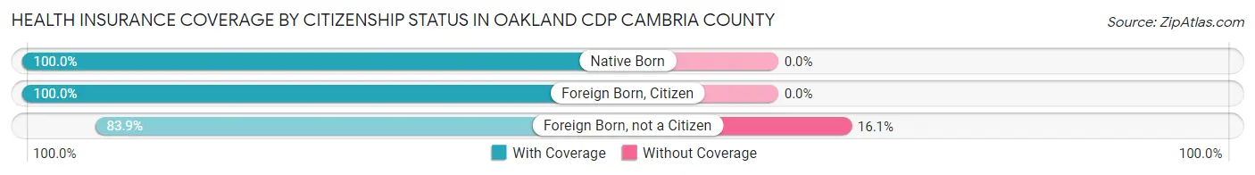 Health Insurance Coverage by Citizenship Status in Oakland CDP Cambria County