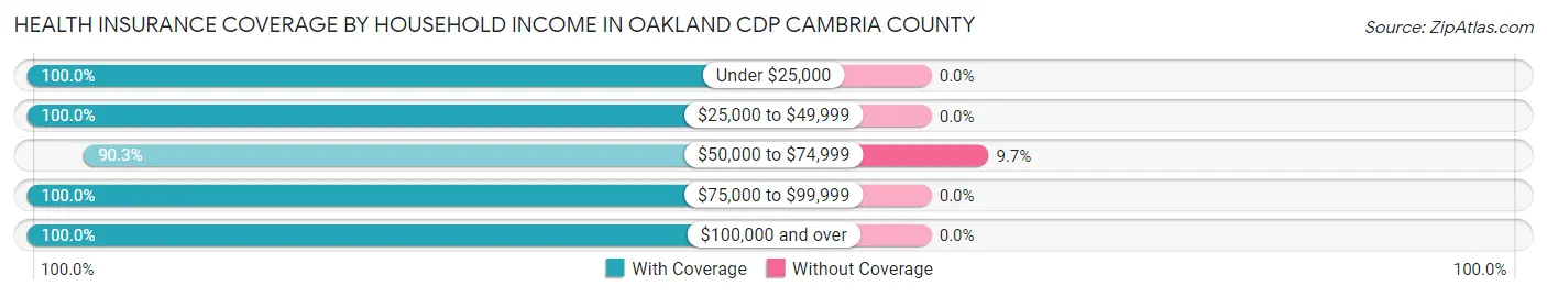 Health Insurance Coverage by Household Income in Oakland CDP Cambria County