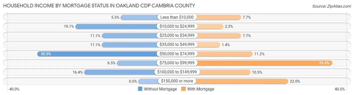 Household Income by Mortgage Status in Oakland CDP Cambria County