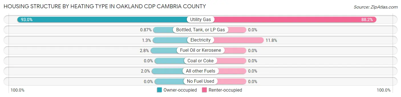 Housing Structure by Heating Type in Oakland CDP Cambria County