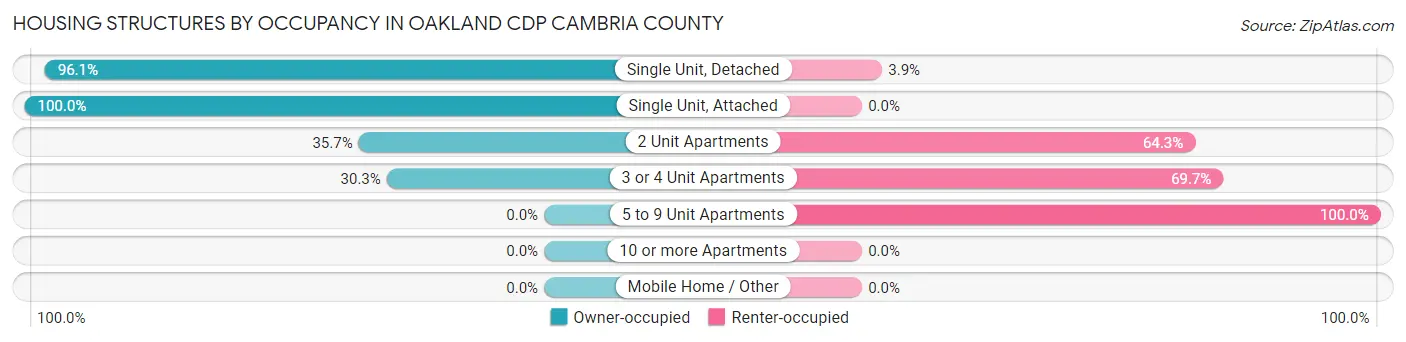 Housing Structures by Occupancy in Oakland CDP Cambria County