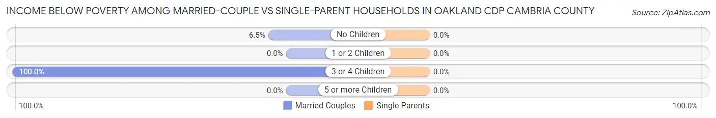 Income Below Poverty Among Married-Couple vs Single-Parent Households in Oakland CDP Cambria County