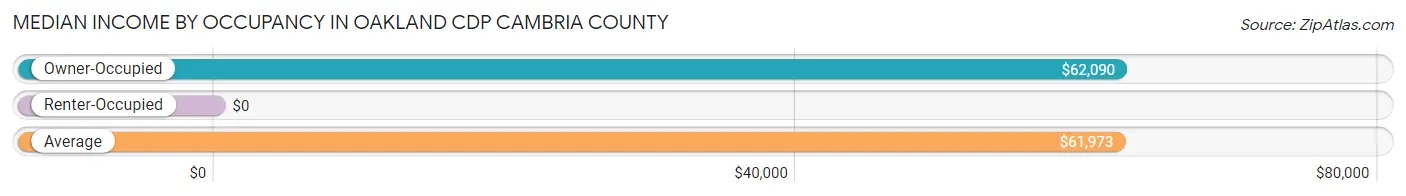 Median Income by Occupancy in Oakland CDP Cambria County
