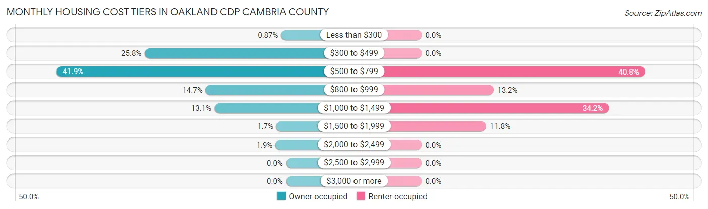 Monthly Housing Cost Tiers in Oakland CDP Cambria County