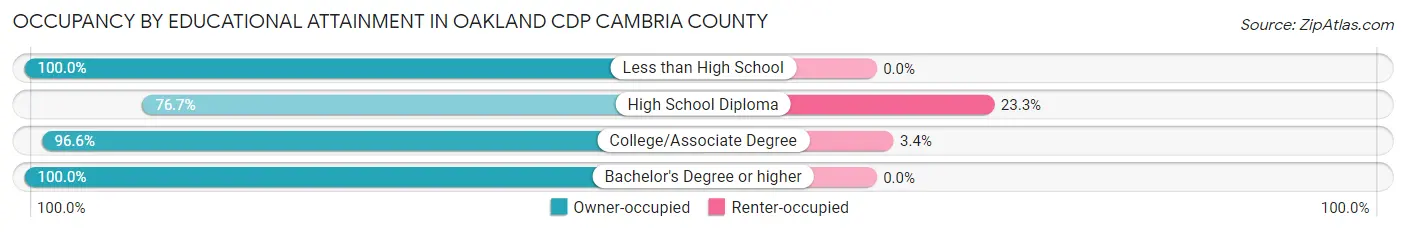 Occupancy by Educational Attainment in Oakland CDP Cambria County