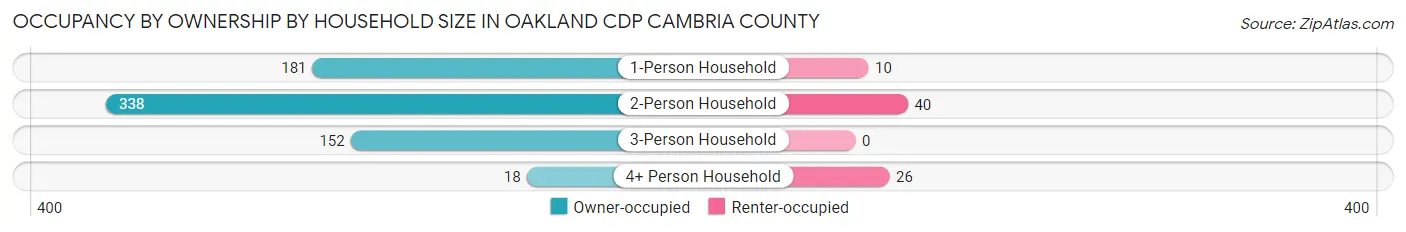 Occupancy by Ownership by Household Size in Oakland CDP Cambria County