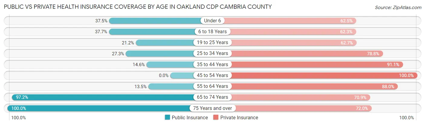 Public vs Private Health Insurance Coverage by Age in Oakland CDP Cambria County