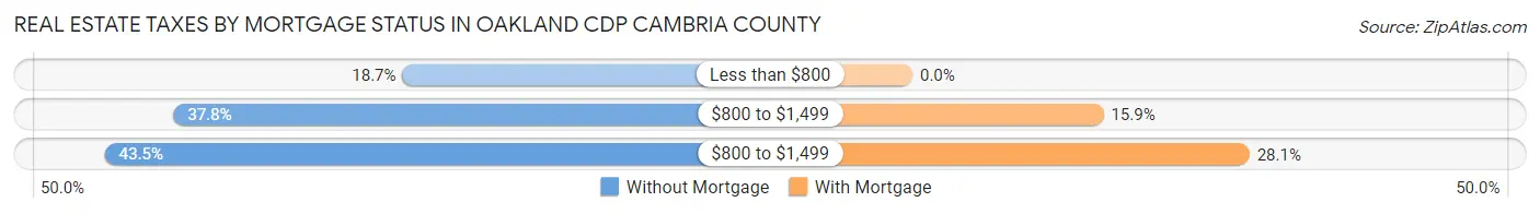 Real Estate Taxes by Mortgage Status in Oakland CDP Cambria County