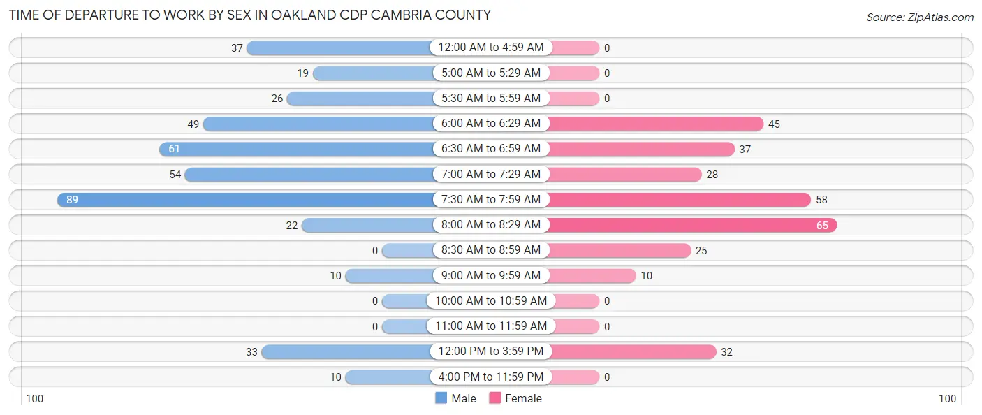 Time of Departure to Work by Sex in Oakland CDP Cambria County