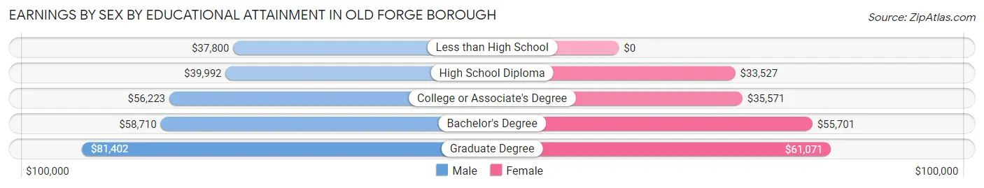 Earnings by Sex by Educational Attainment in Old Forge borough