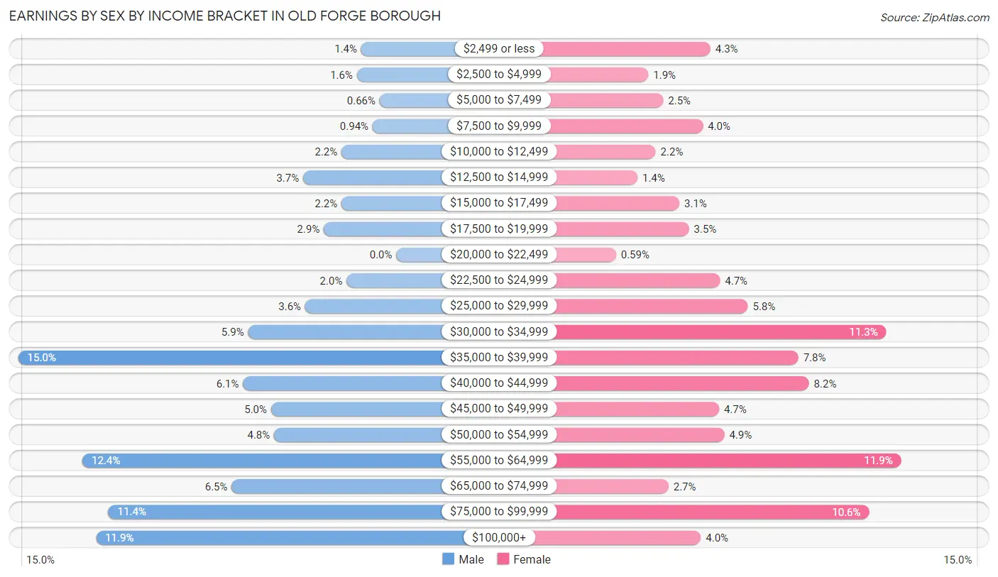 Earnings by Sex by Income Bracket in Old Forge borough