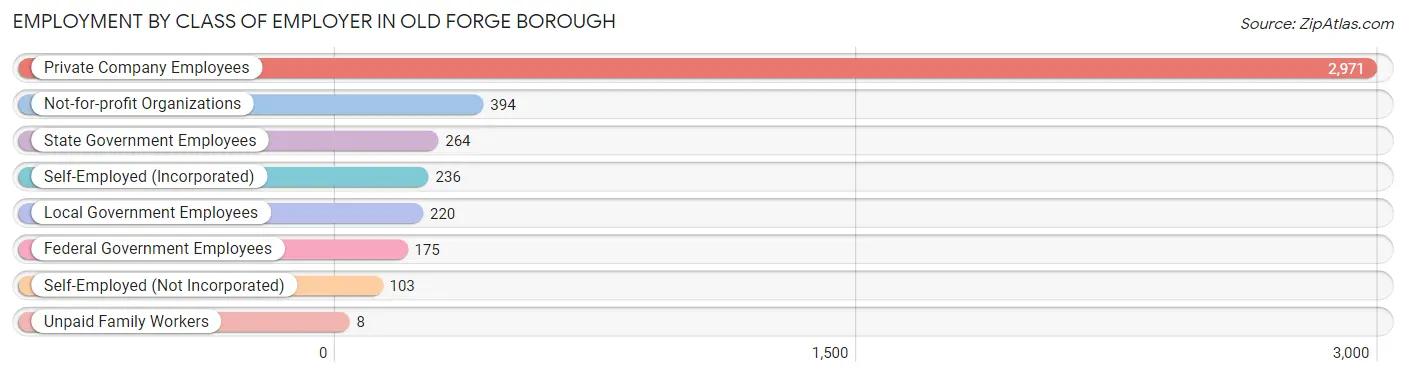Employment by Class of Employer in Old Forge borough