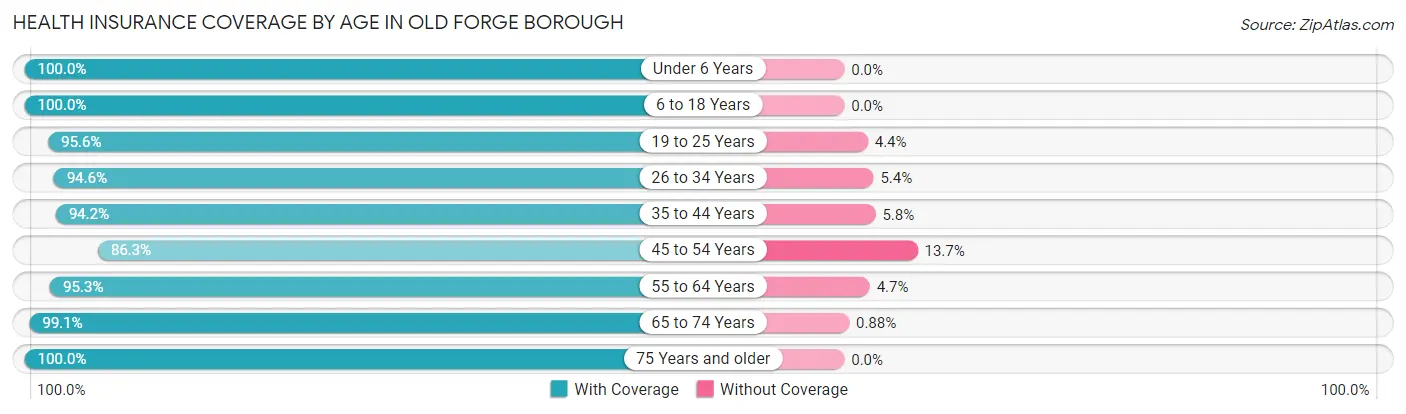 Health Insurance Coverage by Age in Old Forge borough