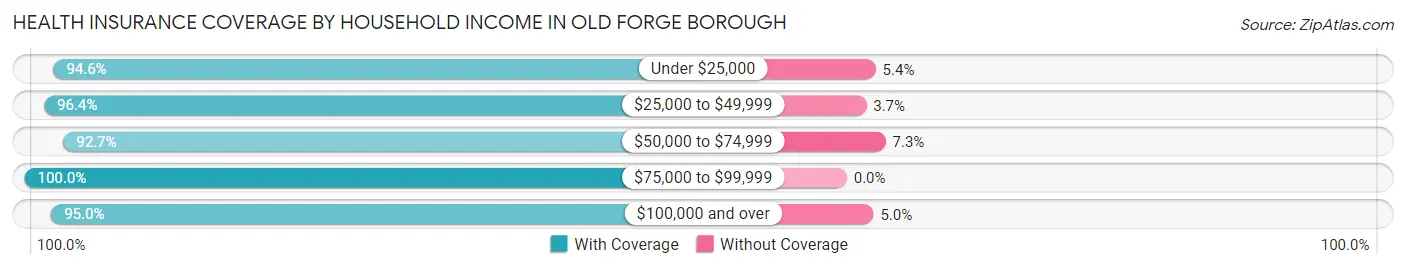 Health Insurance Coverage by Household Income in Old Forge borough