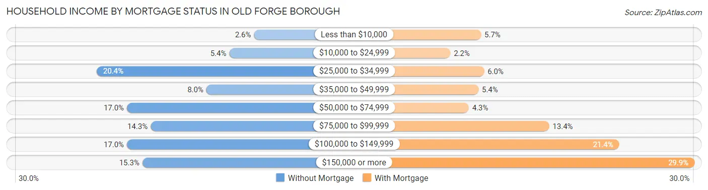 Household Income by Mortgage Status in Old Forge borough