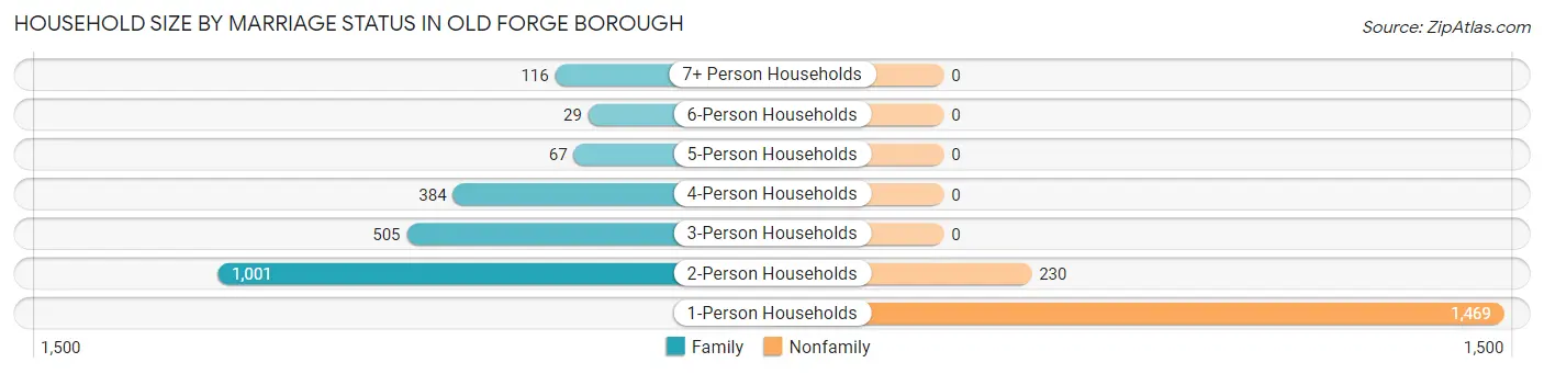 Household Size by Marriage Status in Old Forge borough