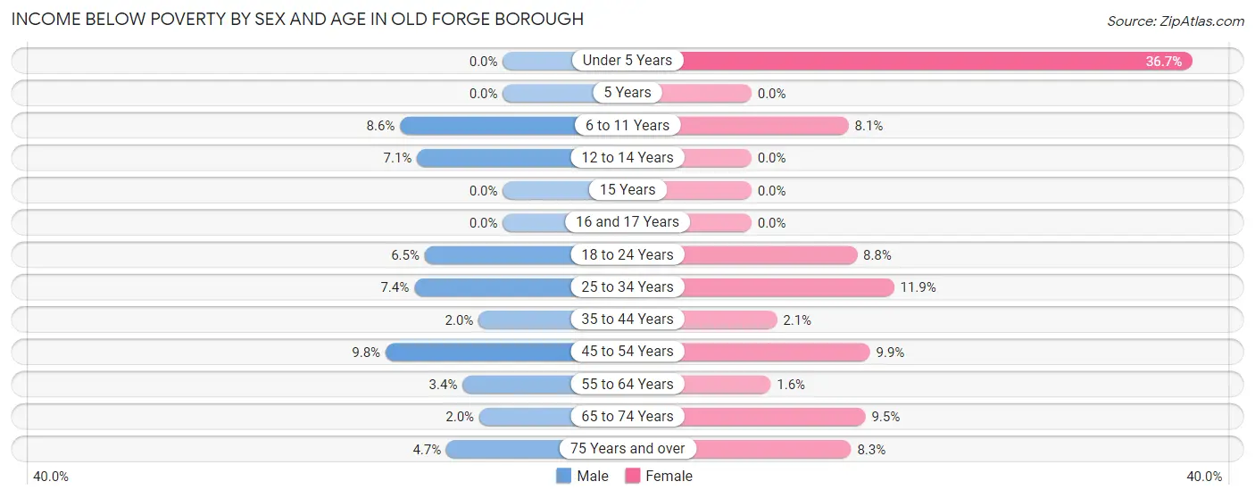 Income Below Poverty by Sex and Age in Old Forge borough