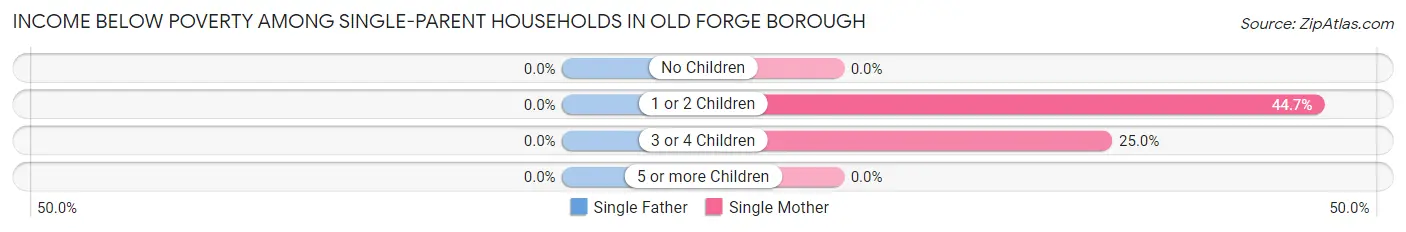 Income Below Poverty Among Single-Parent Households in Old Forge borough