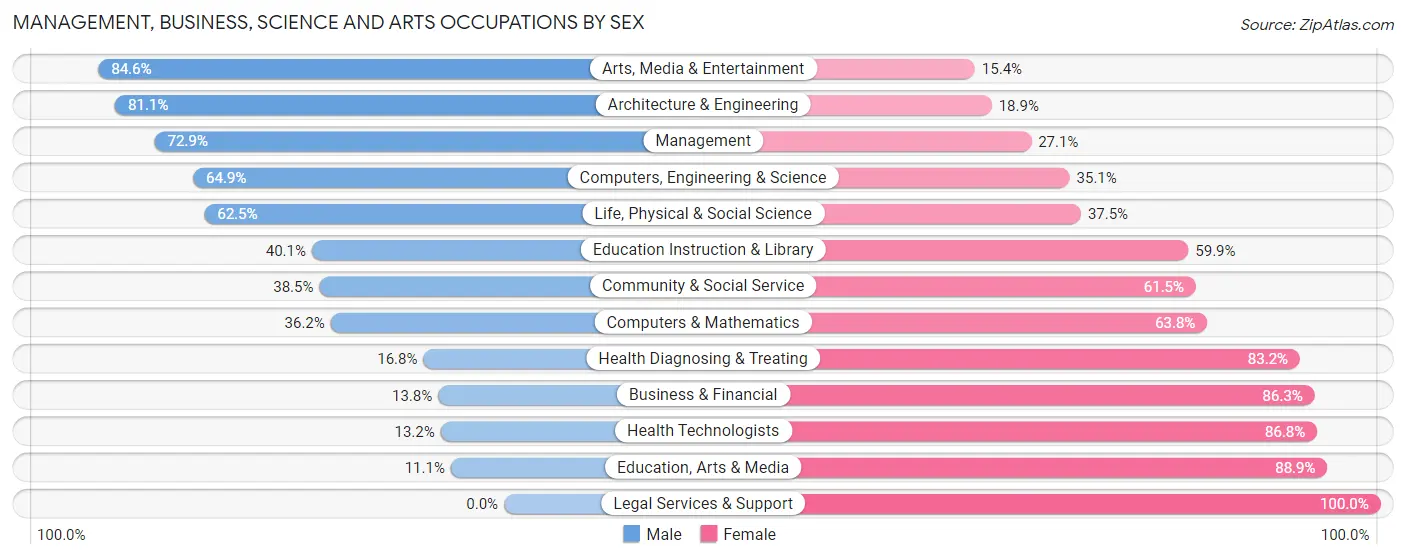 Management, Business, Science and Arts Occupations by Sex in Old Forge borough