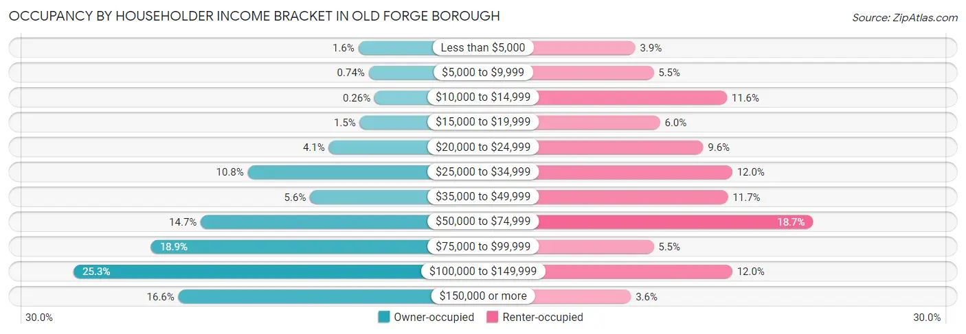 Occupancy by Householder Income Bracket in Old Forge borough