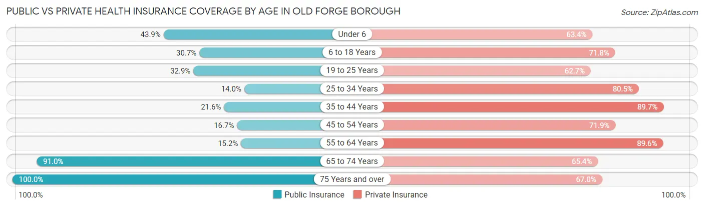 Public vs Private Health Insurance Coverage by Age in Old Forge borough
