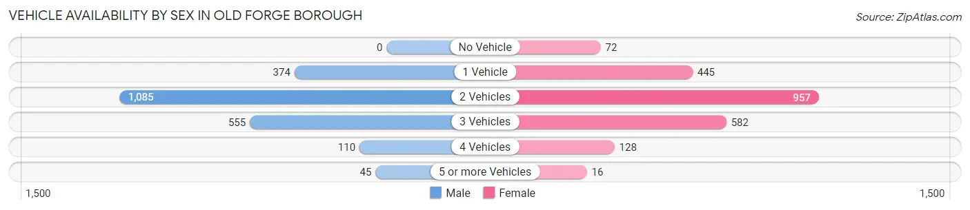 Vehicle Availability by Sex in Old Forge borough