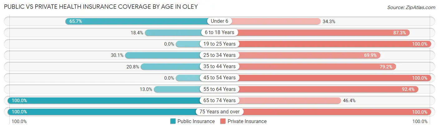 Public vs Private Health Insurance Coverage by Age in Oley