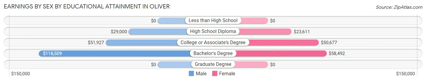 Earnings by Sex by Educational Attainment in Oliver