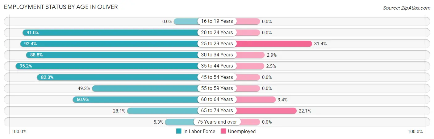Employment Status by Age in Oliver