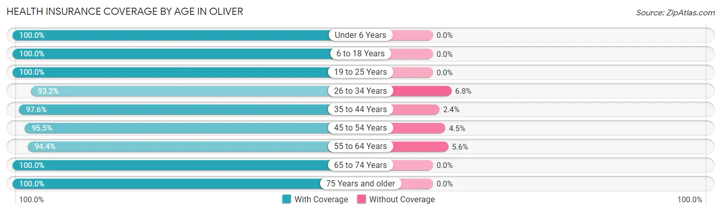 Health Insurance Coverage by Age in Oliver