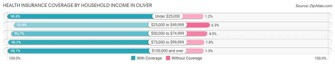 Health Insurance Coverage by Household Income in Oliver