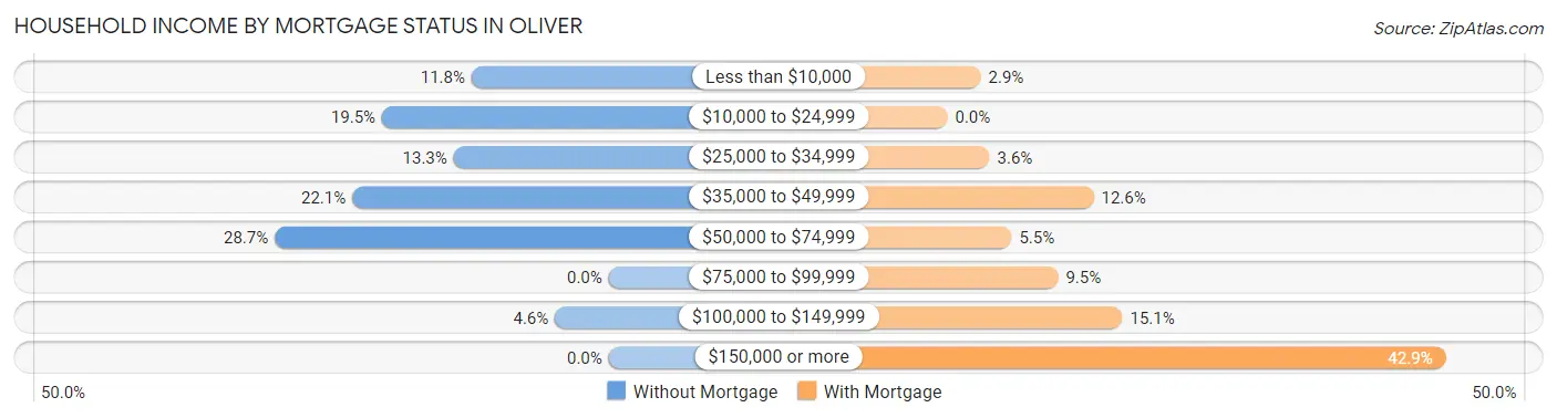 Household Income by Mortgage Status in Oliver
